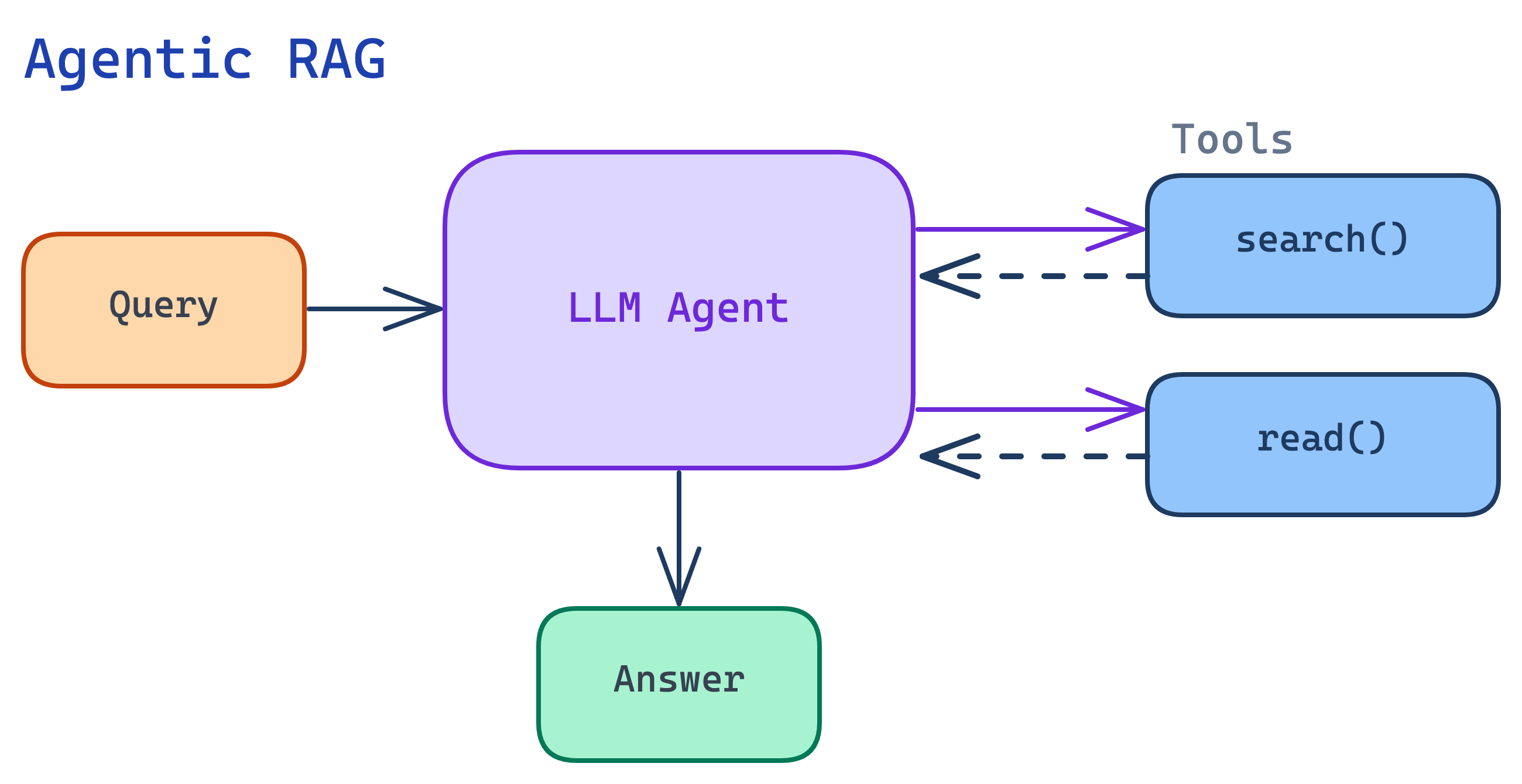 Agentic RAG Architecture