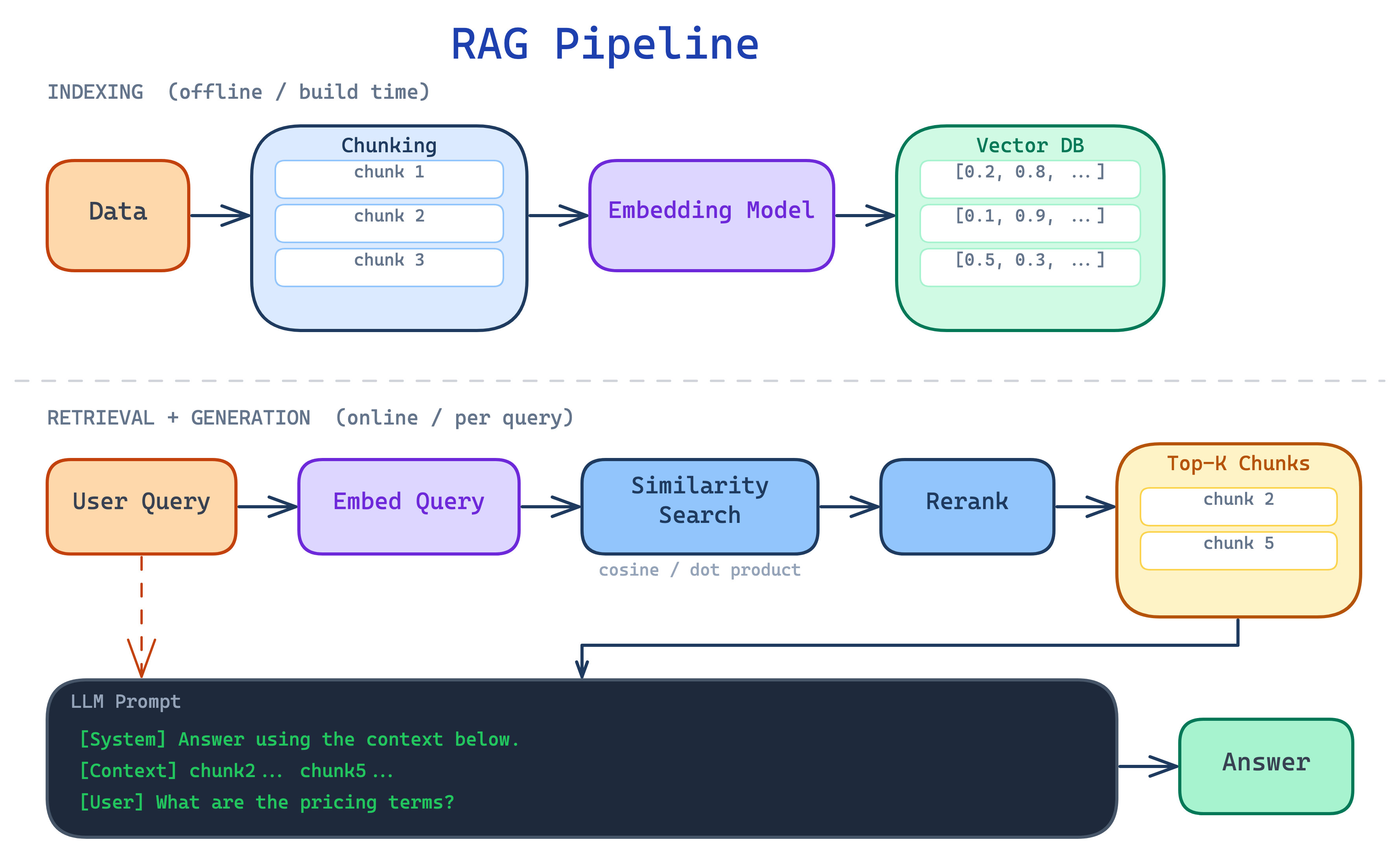 Traditional RAG Pipeline
